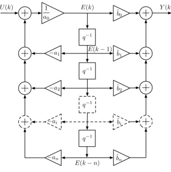 Fig. 2.8 – La forme directe II