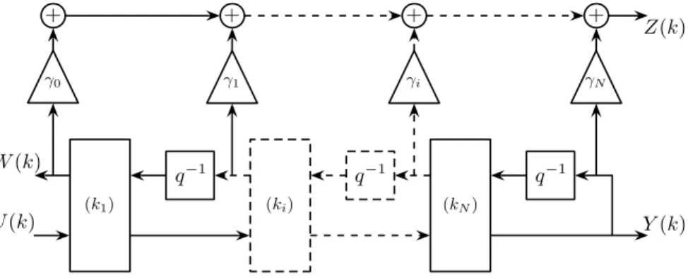 Fig. 2.12 – Utilisation de blocs treillis pour impl´ ementer n’importe quelle fonction de transfert