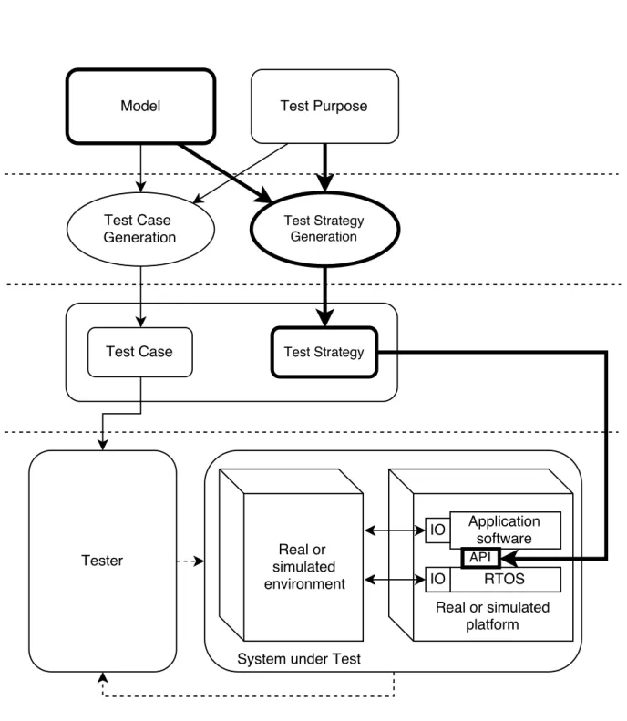 Figure 3.1 – Processus du point de vue du test de systèmes