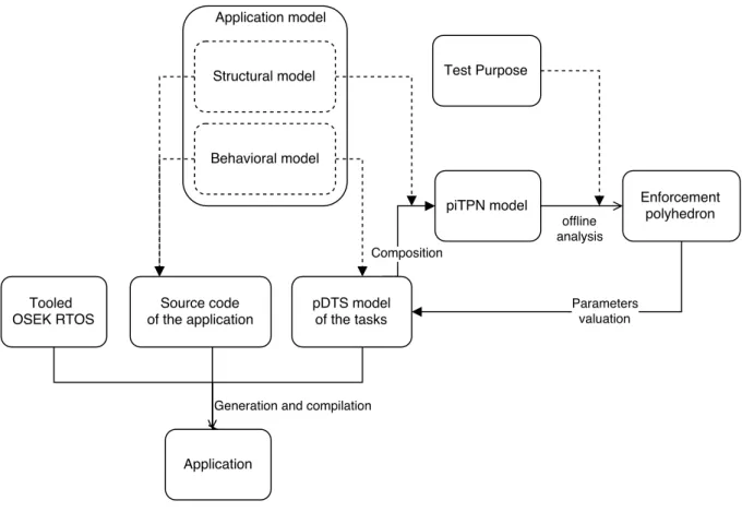 Figure 3.2 – Processus général