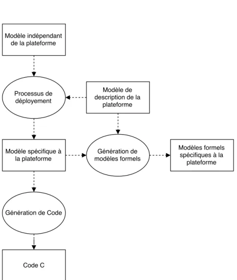 Figure 5.1 – Processus de génération de code et de modèles avec SExPIsTools