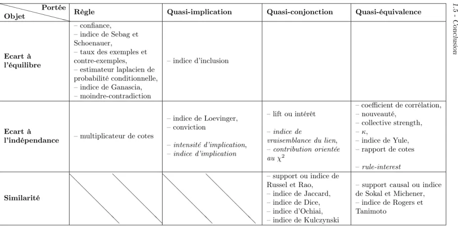 Tab. 1.16 – Classification des indices de règle