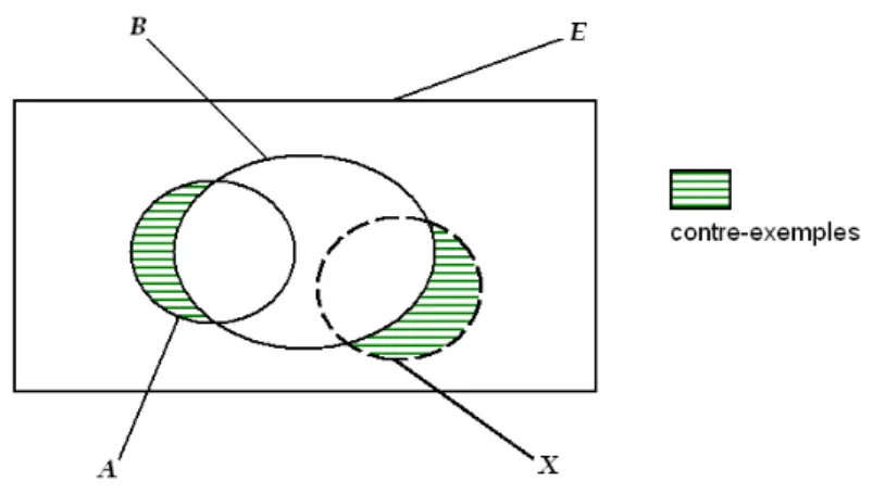 Fig. 2.1 – Tirage aléatoire d’un ensemble X sous hypothèse d’équiprobabilité entre les exemples et les contre-exemples