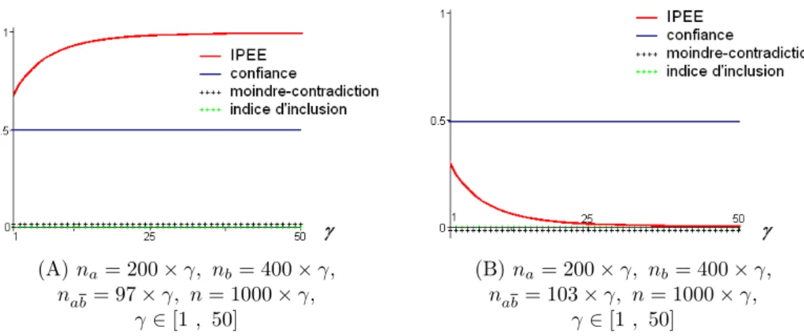Fig. 2.4 – Représentation des indices d’écarts à l’équilibre en fonction de la dilatation des effectifs