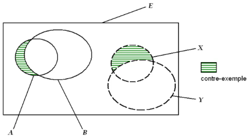 Fig. 2.6 – Tirage aléatoire de deux ensembles indépendants X et Y