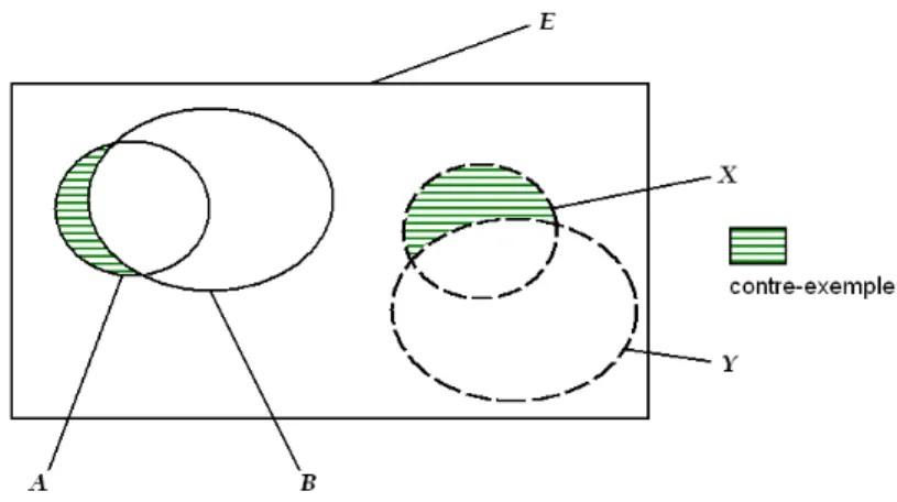 Fig. 2.6 – Tirage aléatoire de deux ensembles indépendants X et Y