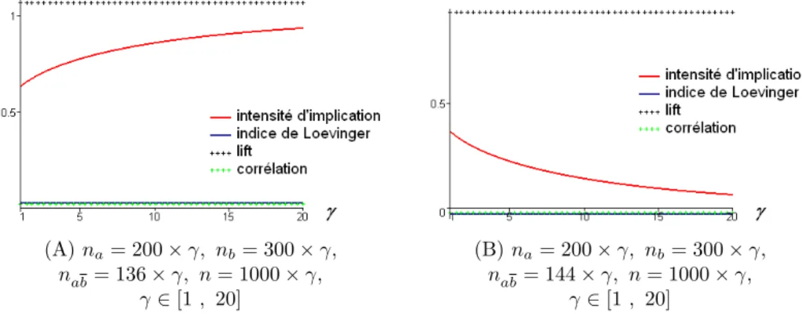 Fig. 2.10 – Représentation des indices d’écarts à l’indépendance en fonction de la dilatation des effectifs