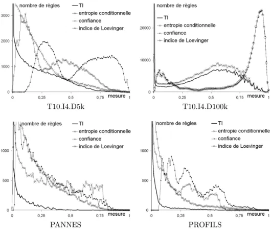 Fig. 2.21 – Distributions des mesures sur les ensembles de règles
