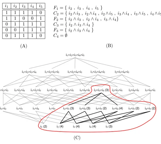 Fig. 3.1 – Réduction de l’espace de recherche pour l’extraction des itemsets fréquents dans l’algorithme Apriori