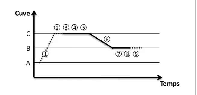 Figure 22 : Représentation d'un cycle robot sur un line-graph 