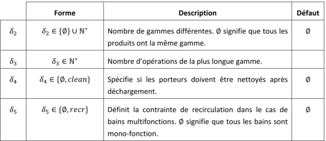 Tableau 6 : Description du champ   de [Manier M.-A. et al., 2003] 