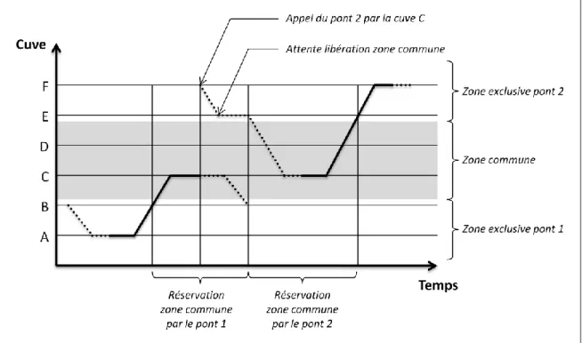 Figure 33 : Transfert d'une pièce à travers une zone commune 