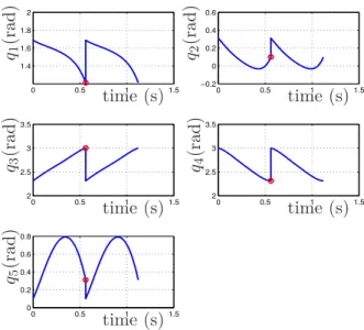 Figure 1.9: Joint profiles of the obtained periodic motion over two steps, where the small circles represent q f ∗ 