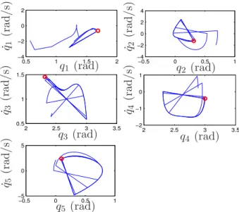 Figure 1.15: Phase-plane plots for q i , i = 1, . . . , 5 for the control law based on choice of controlled outputs with M 1 = [0, 0, 0, 0] T 