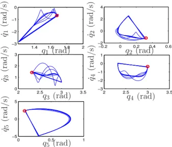 Figure 1.17: Phase-plane plots for q i , i = 1, . . . , 5 for the event-based feedback control law.