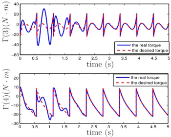 Figure 1.18: The torques of the swing leg for the event-based feedback control law, where Γ(3) notes the torque of hip and Γ(4) notes the torque of knee.