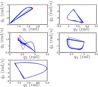 Figure 1.21: Phase-plane plots for q i , i = 1, . . . , 5 for the control law based on choice of controlled outputs with M 1 = [0, 0, −2.06, 0] T 