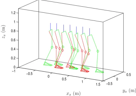 Figure 2.9: The walking motion of first three steps with the proposed control law.