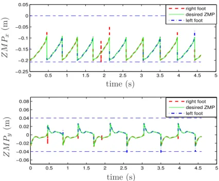 Figure 2.10: Position of ZMP with the proposed control law using the rigid ground model: