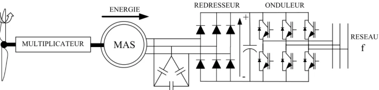 Figure 1-16 : Machine asynchrone connectée sur le réseau par l'intermédiaire d'un ensemble  redresseur – onduleur 
