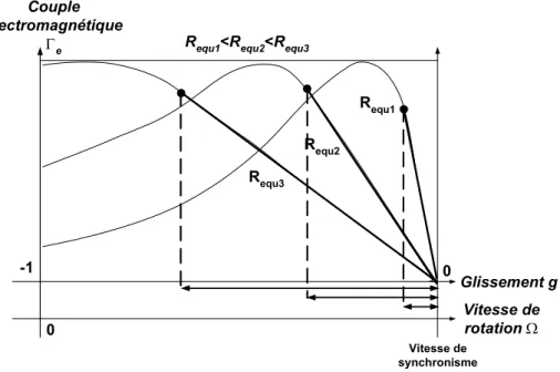 Figure 1-21 : Effet de la variation de la résistance rotorique sur le couple électromagnétique 