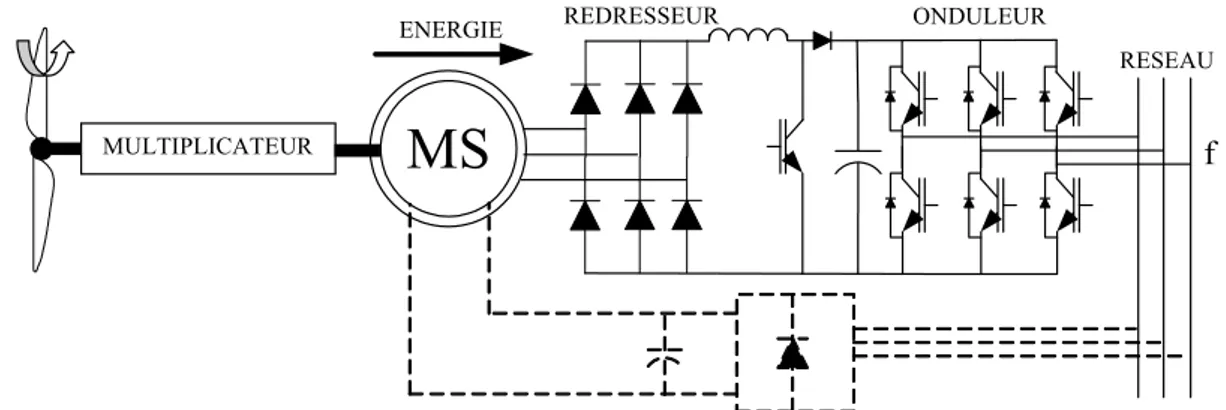 Figure 1-26 : Machine synchrone reliée au réseau par un dispositif redresseur – hacheur –  onduleur MLI 