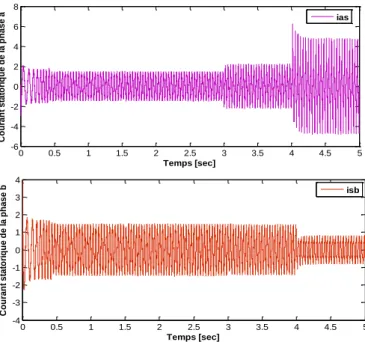 Fig. 8. Evolution de réponse du module de flux et La trajectoire du  flux. 