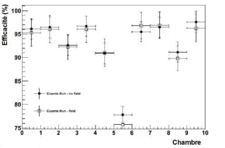 Figure 3.2 – Efficacit´e des chambres de trajectographie durant la p´eriode LHC09d.