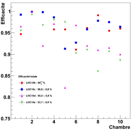 Figure 3.4 – Efficacit´e des chambres de trajectographie durant les p´eriodes de collision p-p en 2010.