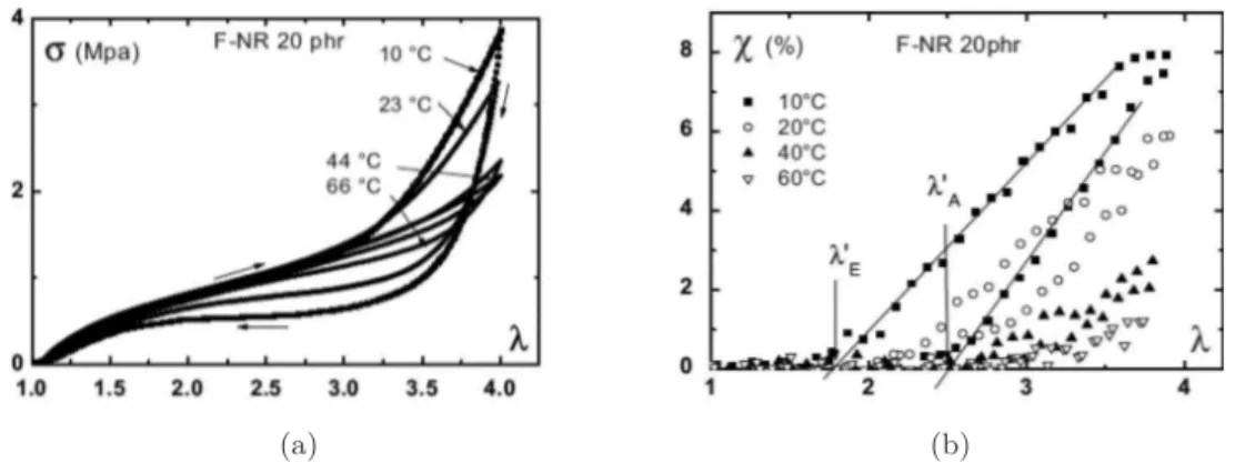 Figure 1.23 – Inﬂuence de la température sur le cycle mécanique et la cristallisation (NR chargé à 20 pce de noir de carbone) : (a) courbes contrainte-extension pour quatre  tem-pératures d’essai diﬀérentes, (b) courbes taux de cristallinité-extension corr