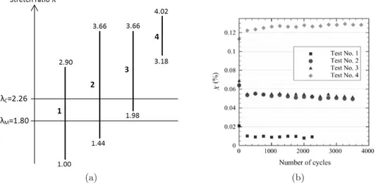 Figure 2.7 – Evolution de la cristallinité durant un test de fatigue d’une éprouvette de NR chargé à 50 pce de noir de carbone : (a) Elongations maximales et minimales des quatre essais de fatigue, (b) Evolution de la cristallinité pour les quatre essais d