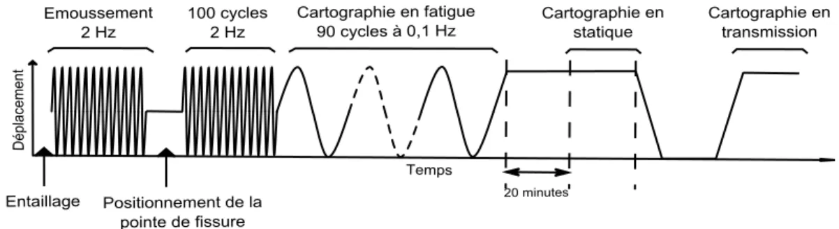 Figure 3.25 – Diﬀérentes étapes de mesures des essais de ﬁssuration à Soleil.