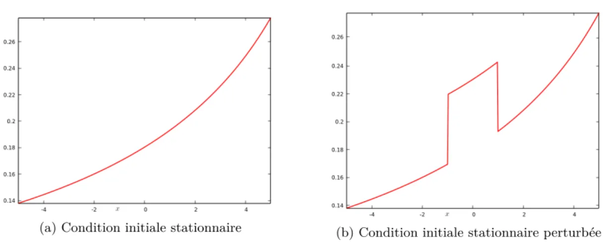 Figure 6.1: Volumes spécifiques des conditions initiales pour N = 400.