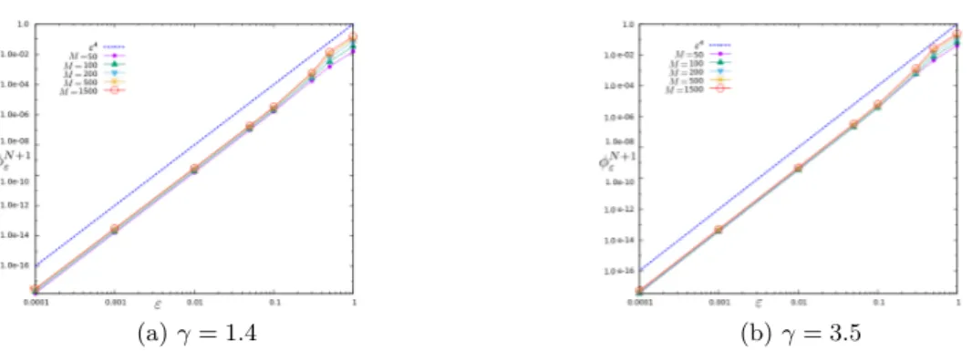 Figure 3.3: Intégrale en espace de l’entropie relative φ N+1 ε en fonction de ε en échelle logarithmique avec la condition initiale discontinue et C CF L = 0.4.