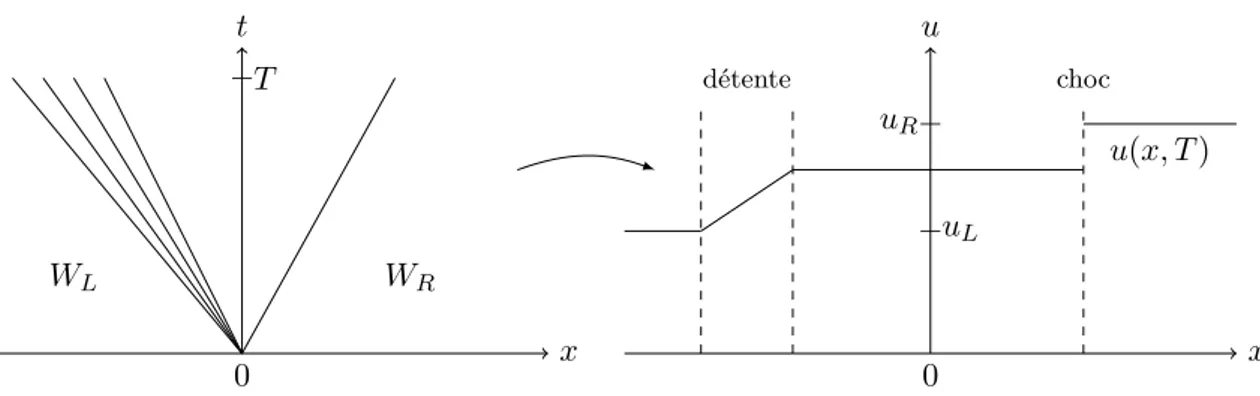 Figure 3.5: Illustration du problème de Riemann.
