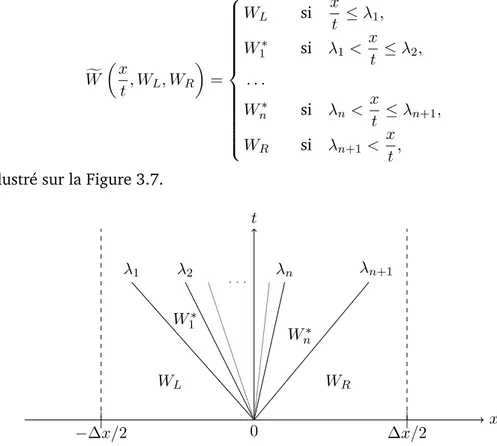 Figure 3.7: Solveur type Godunov.