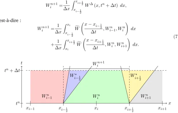 Figure 3.8: Illustration du schéma issu d’un solveur de Riemann approché dans le cas de deux ondes.