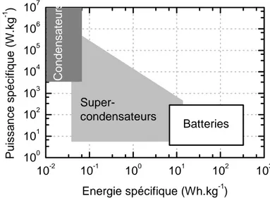 Figure 7 : Comparaison énergétique  entre les différents modes de stockage  d'énergie : diagramme de Ragone