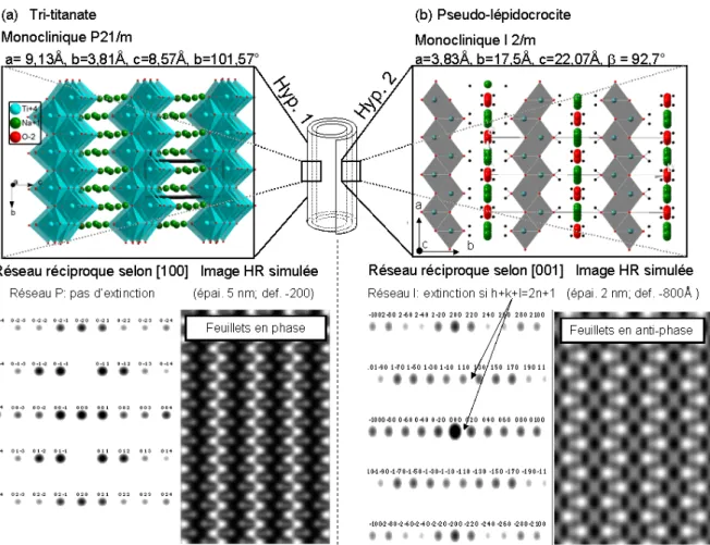 Figure 5 : Structures, clichés simulés et images de diffraction électronique simulées d'un bord de  nanotube de structure (a) tri-titanate d'axe de zone [100]* et (b) pseudo-lépidocrocite d'axe de  zone [001]*