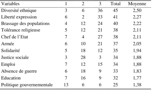 Tableau 14: Moyennes des items du questionnaire de caractérisation de la paix des «Côtiers» 