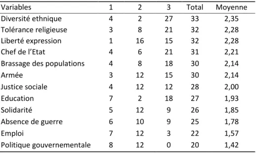 Tableau 21: Moyennes des items du questionnaire de caractérisation de la paix des «Fidèles non-pratiquants» 