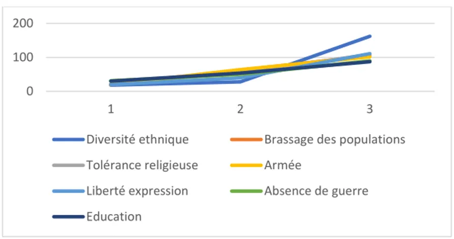 Figure 14: Elément contrasté de la RS de la paix des « Diplômés » 