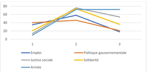 Figure 17: Eléments périphériques de la RS de la paix des «Surdiplômés» 