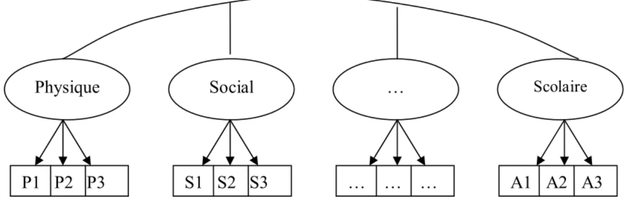 Figure 1 : Modèle multidimensionnel corrélé du concept de soi (d’après Marsh, 1997). 