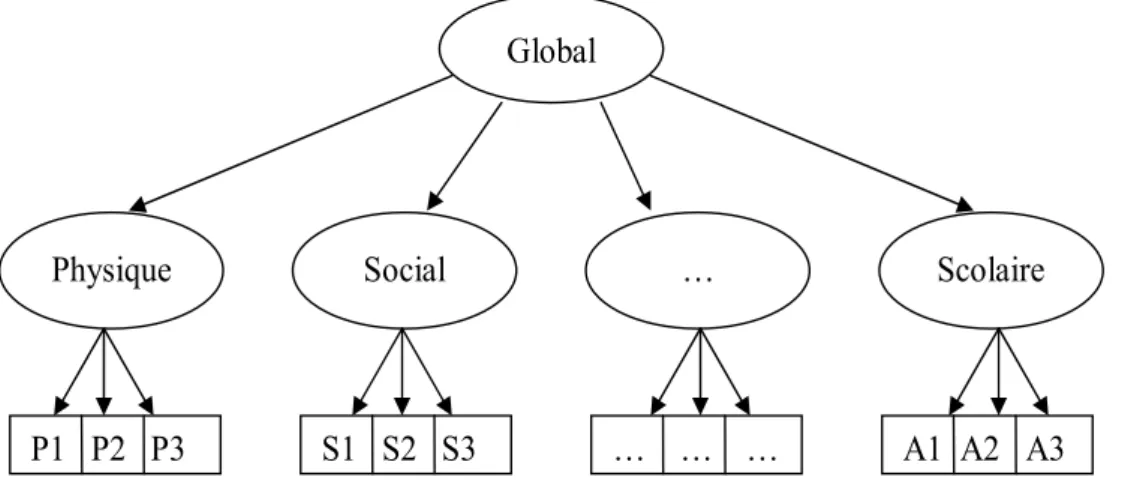 Figure 2 : Modèle multidimensionnel hiérarchique du concept de soi (d’après Marsh, 1997)