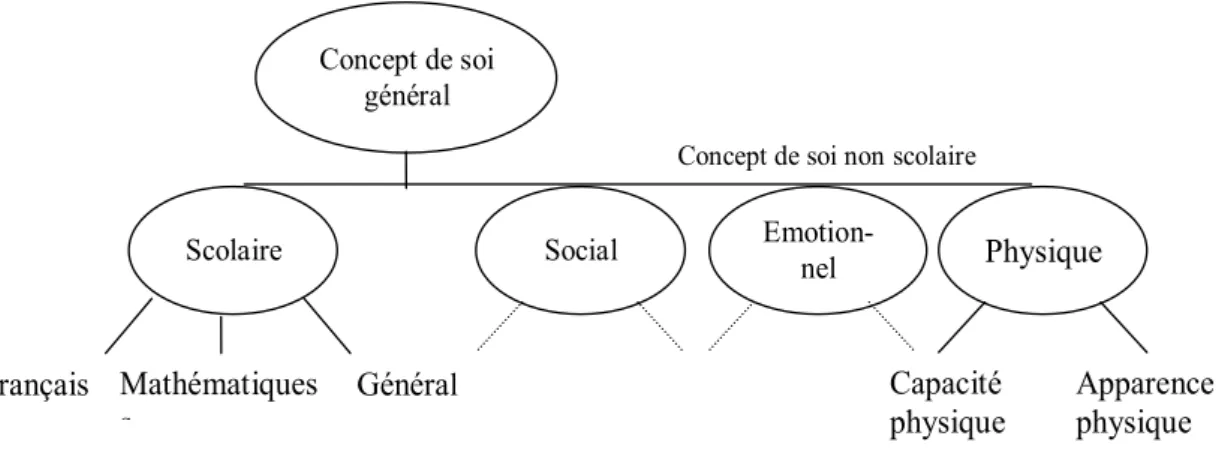 Figure 3 : Modèle éducationnel du concept de soi apporté par Shavelson, Hubner &amp; Stanton  (1976)