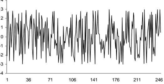 Figure 8 : Simulation d'un bruit blanc gaussien (m=0 ; SD = 1). 