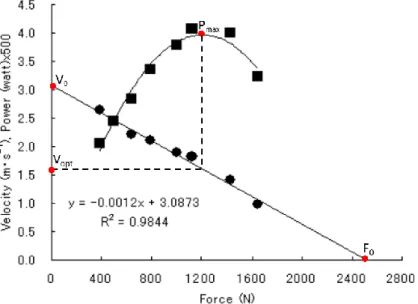 Figure 7: Relation force-vitesse et force-puissance lors de l’extension du genou (Yamauchi  et Ishii, 2007)