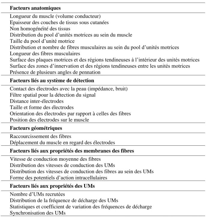 Tableau 1 Facteurs influençant le signal EMGs, d’après Farina et al. (2004), tableau traduit  par Boyas (2007) 