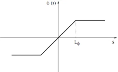 Figure 1.1 – Repr´ esentation graphique de la fonction φ